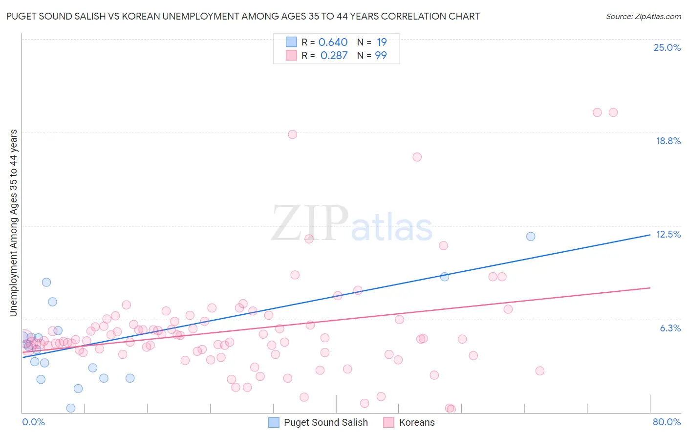 Puget Sound Salish vs Korean Unemployment Among Ages 35 to 44 years