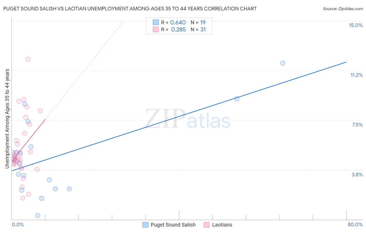 Puget Sound Salish vs Laotian Unemployment Among Ages 35 to 44 years