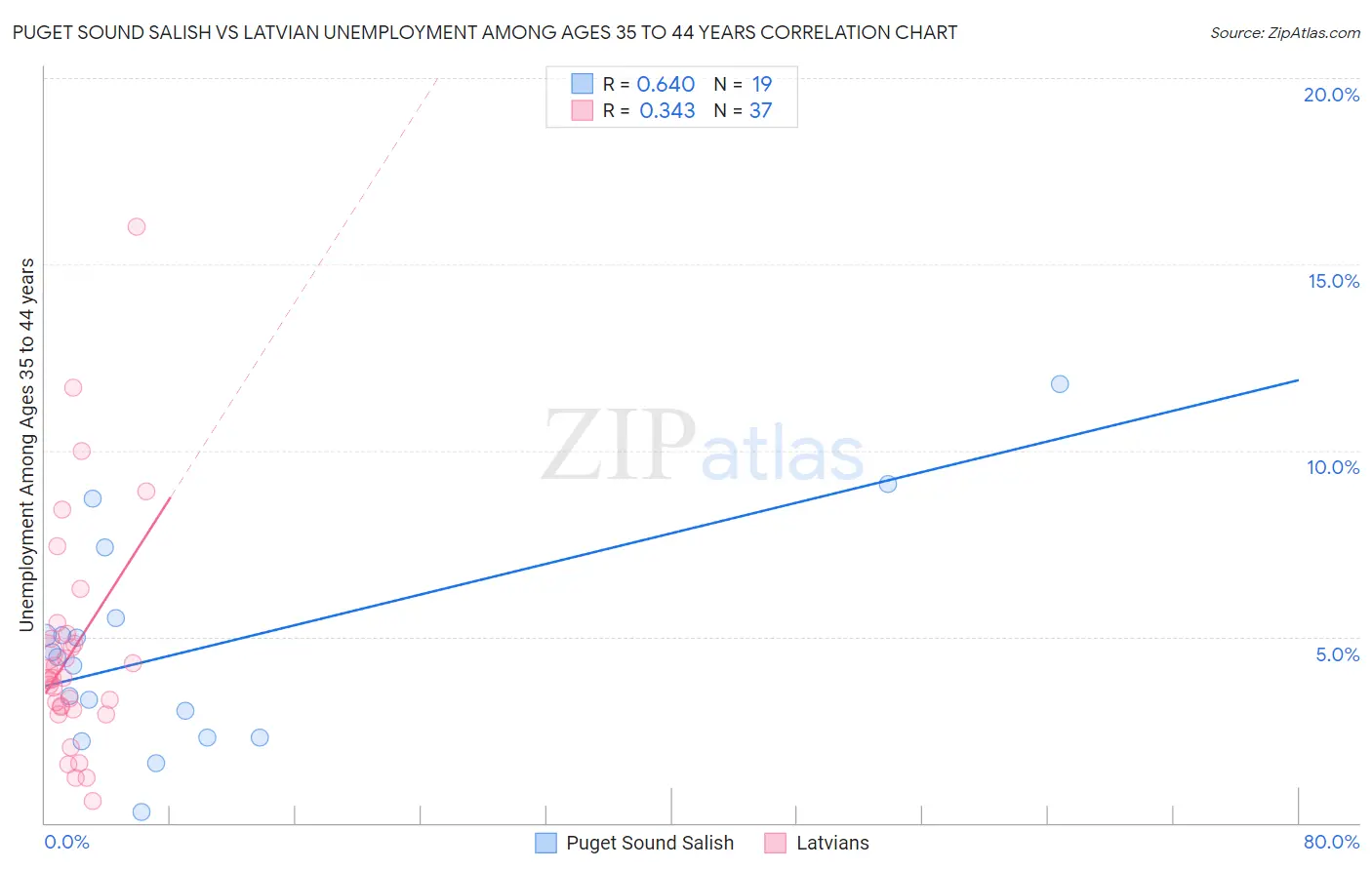 Puget Sound Salish vs Latvian Unemployment Among Ages 35 to 44 years