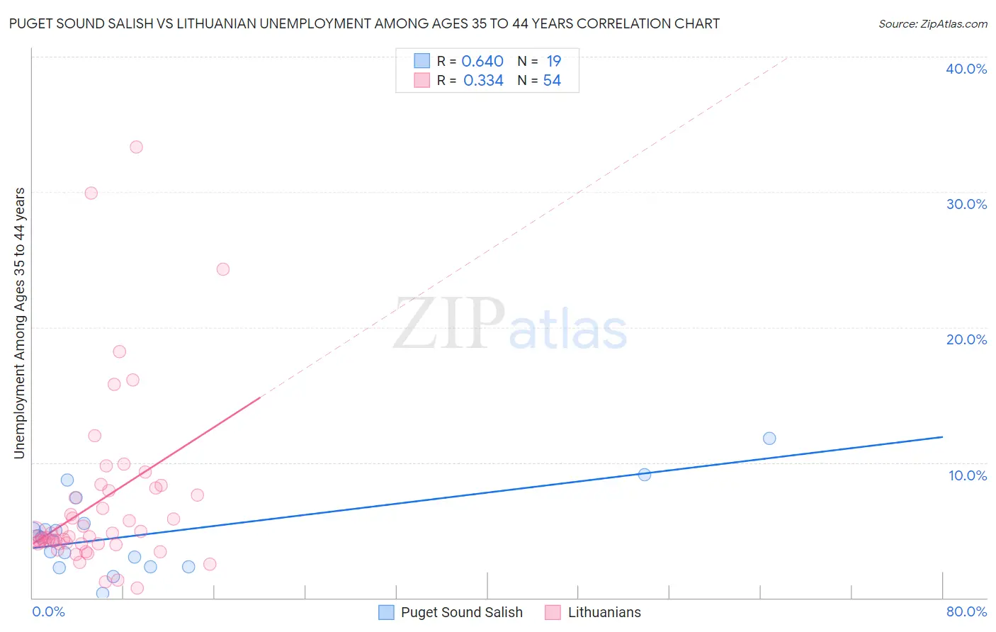 Puget Sound Salish vs Lithuanian Unemployment Among Ages 35 to 44 years