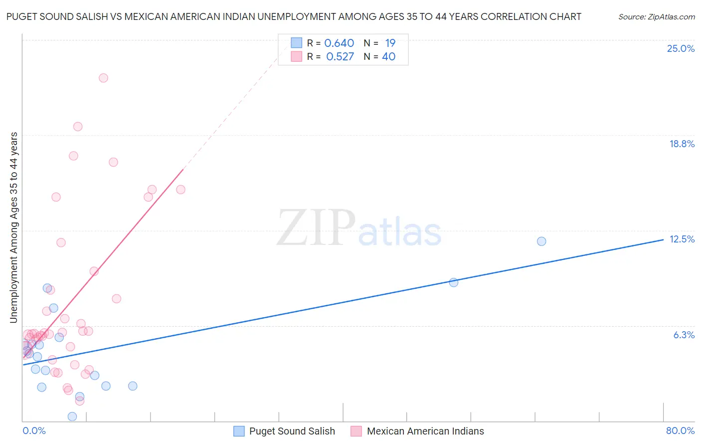 Puget Sound Salish vs Mexican American Indian Unemployment Among Ages 35 to 44 years