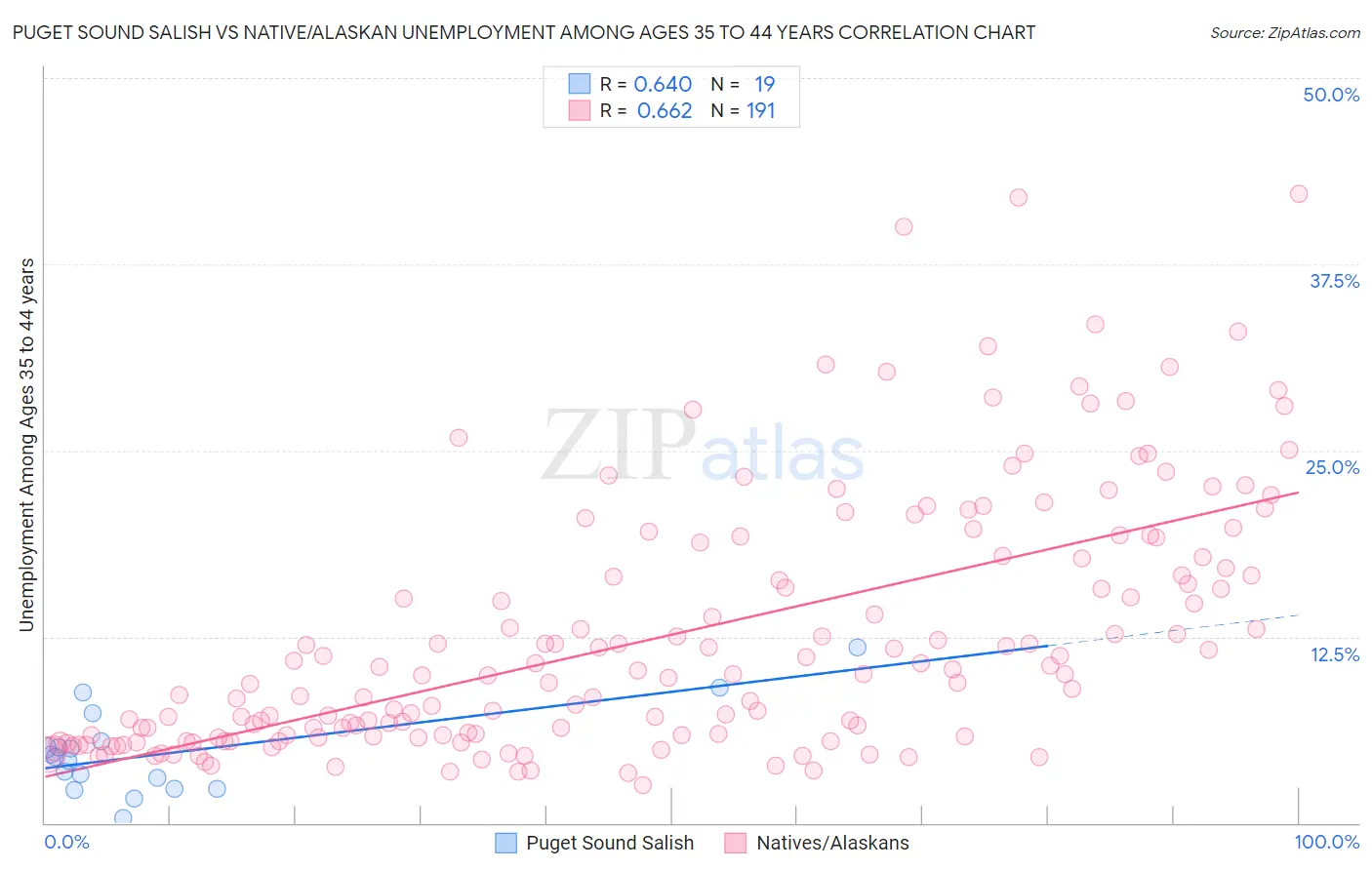 Puget Sound Salish vs Native/Alaskan Unemployment Among Ages 35 to 44 years