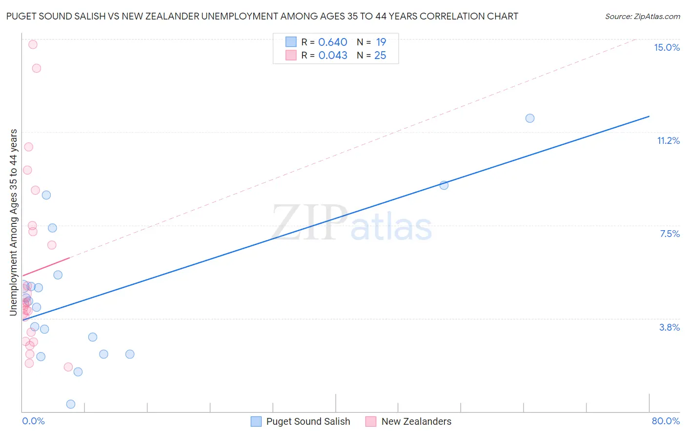 Puget Sound Salish vs New Zealander Unemployment Among Ages 35 to 44 years