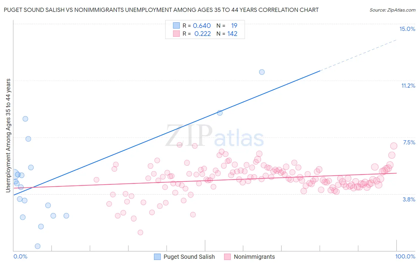 Puget Sound Salish vs Nonimmigrants Unemployment Among Ages 35 to 44 years