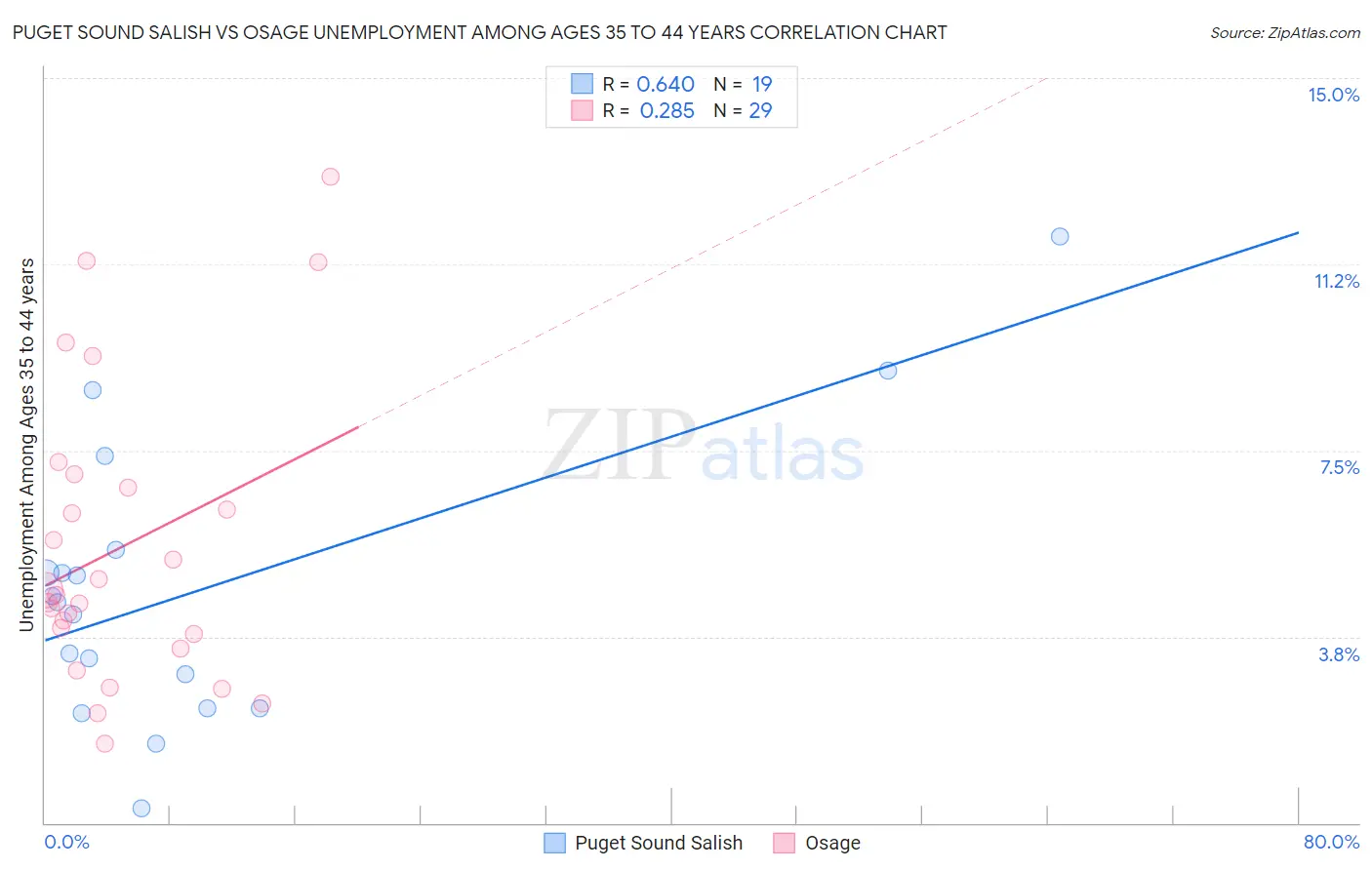 Puget Sound Salish vs Osage Unemployment Among Ages 35 to 44 years