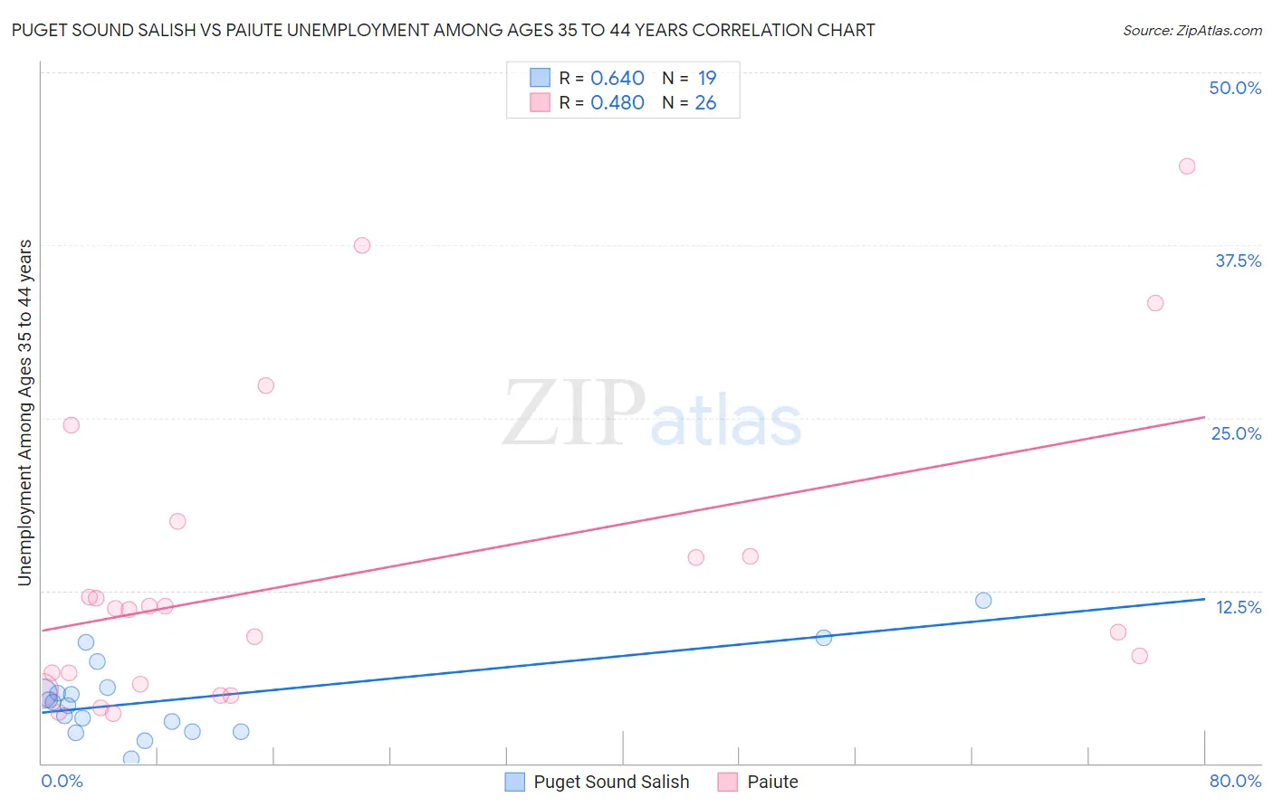 Puget Sound Salish vs Paiute Unemployment Among Ages 35 to 44 years
