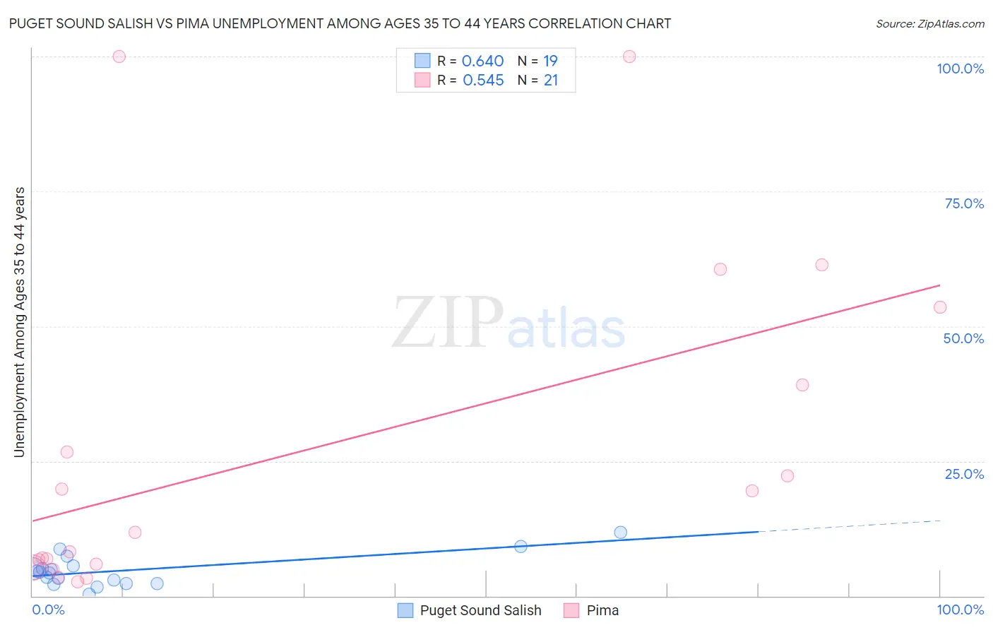 Puget Sound Salish vs Pima Unemployment Among Ages 35 to 44 years
