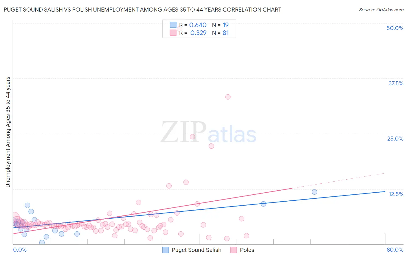 Puget Sound Salish vs Polish Unemployment Among Ages 35 to 44 years