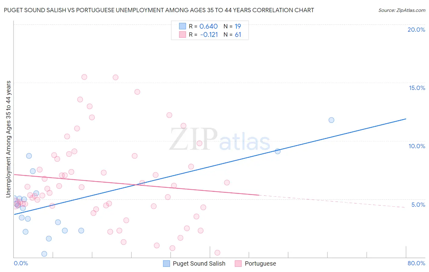 Puget Sound Salish vs Portuguese Unemployment Among Ages 35 to 44 years