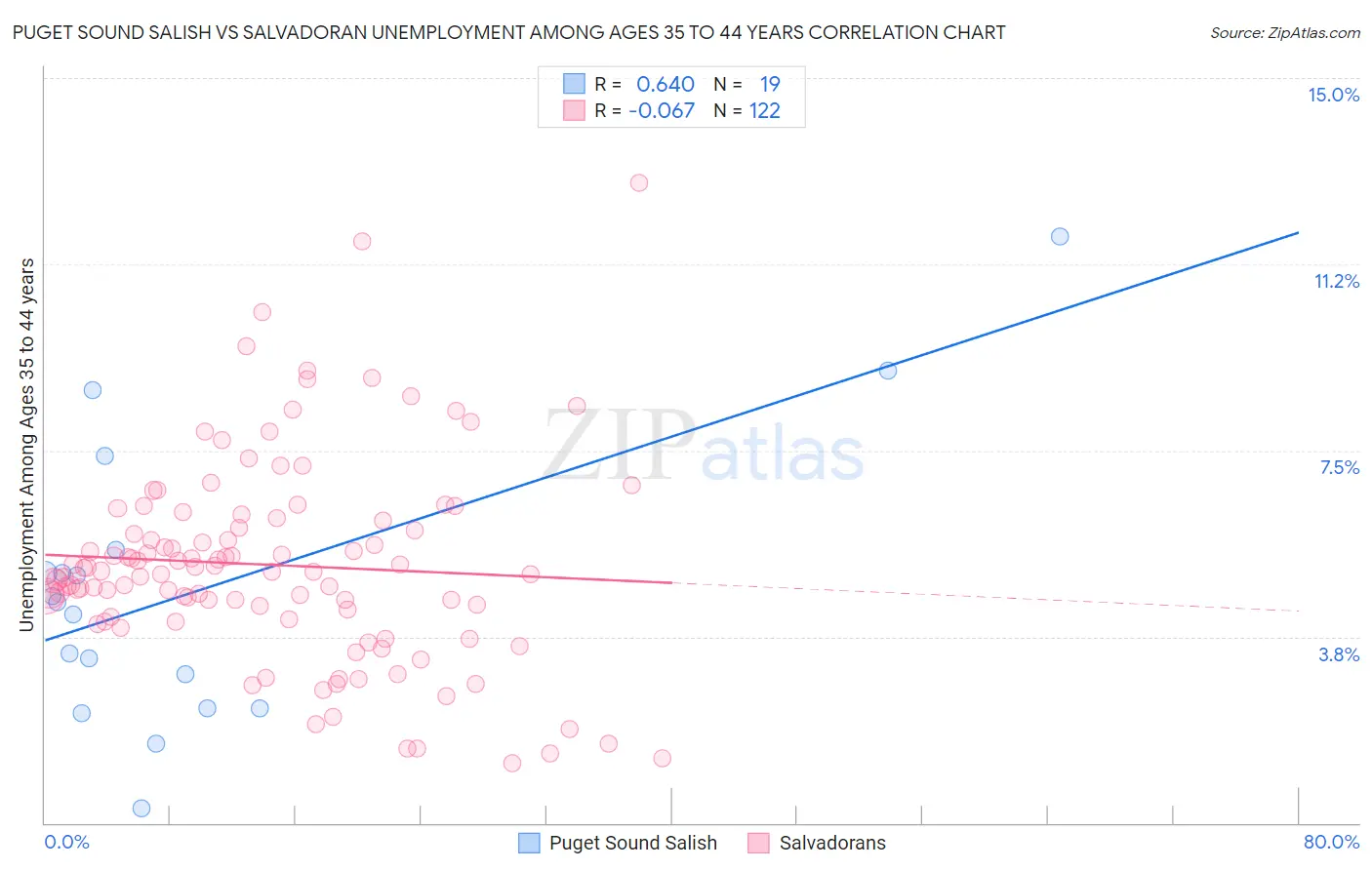 Puget Sound Salish vs Salvadoran Unemployment Among Ages 35 to 44 years