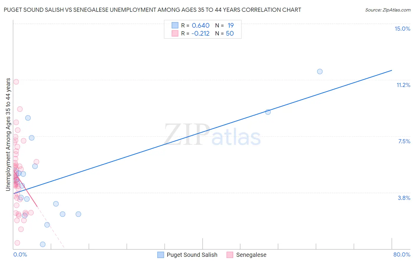 Puget Sound Salish vs Senegalese Unemployment Among Ages 35 to 44 years