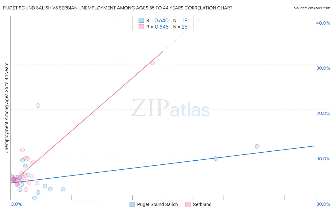 Puget Sound Salish vs Serbian Unemployment Among Ages 35 to 44 years
