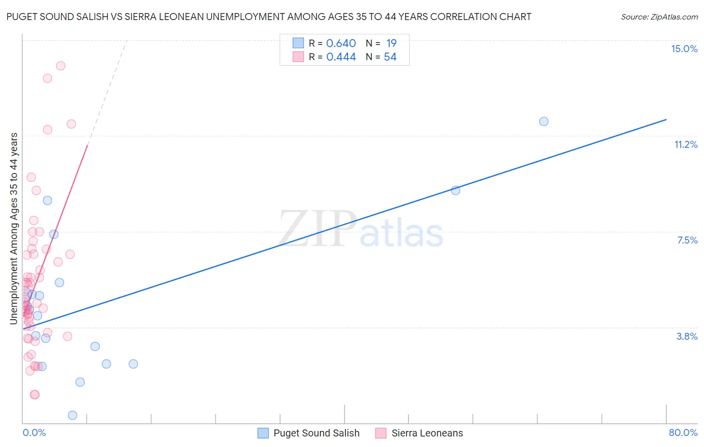 Puget Sound Salish vs Sierra Leonean Unemployment Among Ages 35 to 44 years