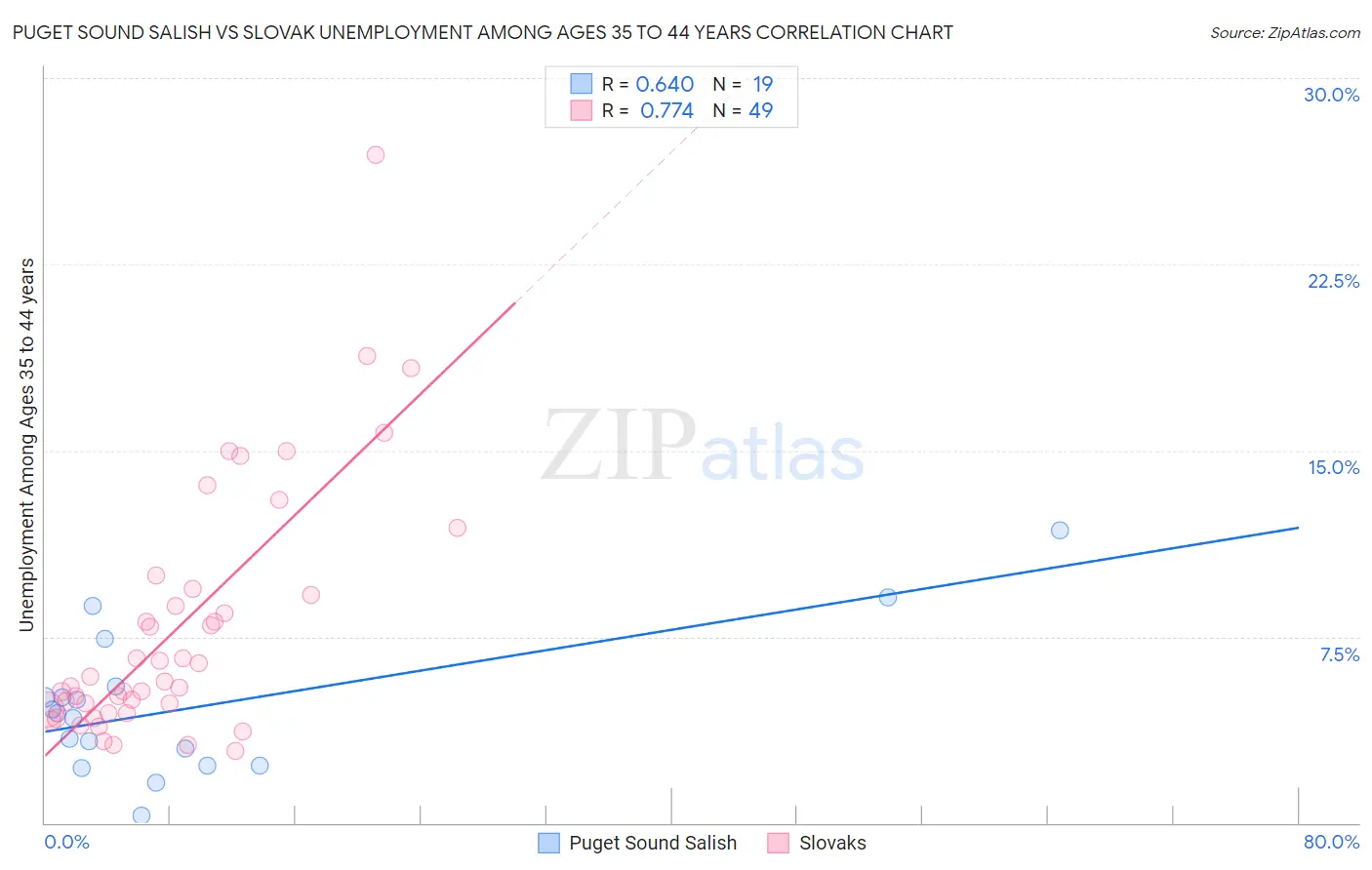 Puget Sound Salish vs Slovak Unemployment Among Ages 35 to 44 years