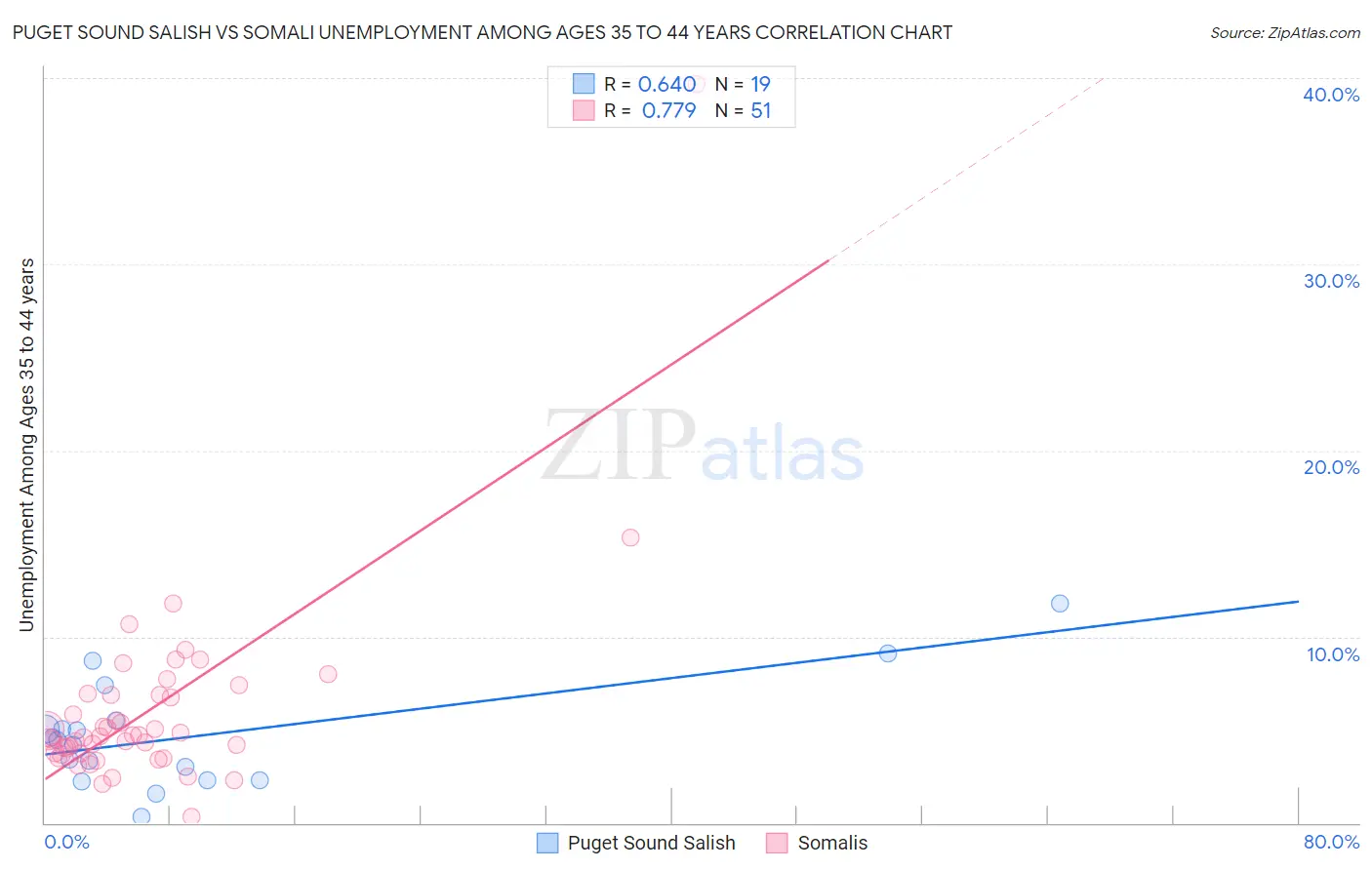 Puget Sound Salish vs Somali Unemployment Among Ages 35 to 44 years