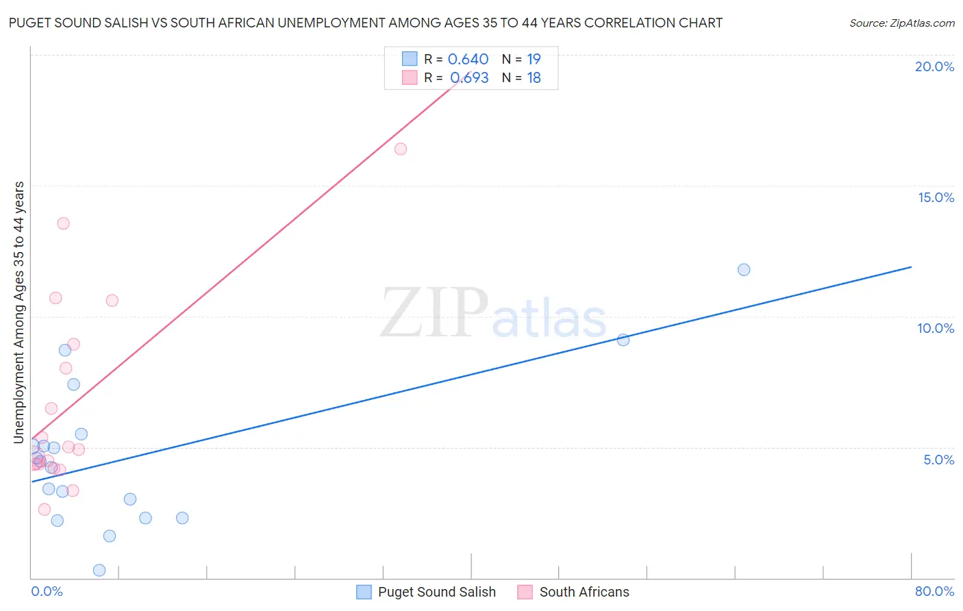 Puget Sound Salish vs South African Unemployment Among Ages 35 to 44 years