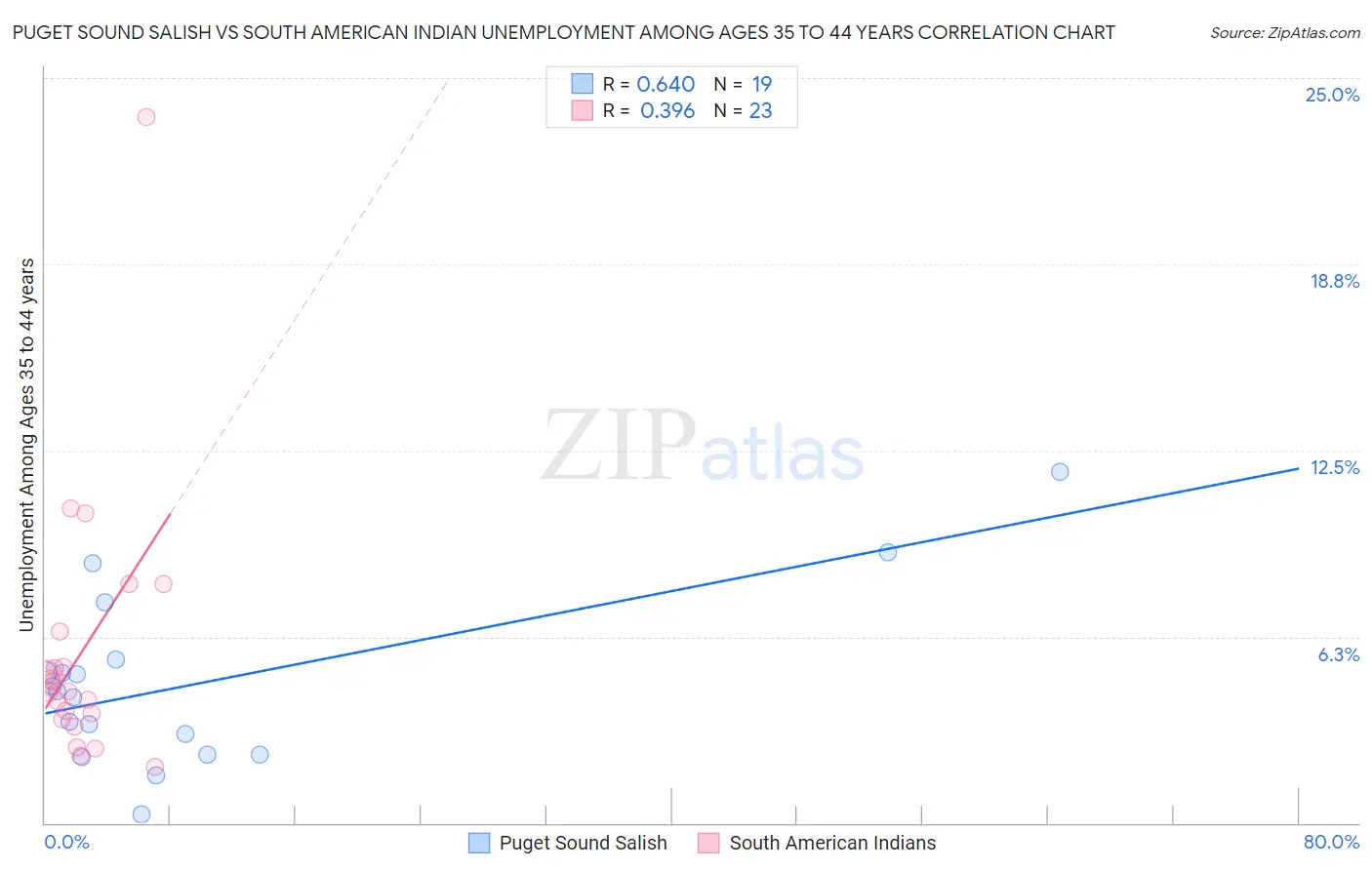 Puget Sound Salish vs South American Indian Unemployment Among Ages 35 to 44 years