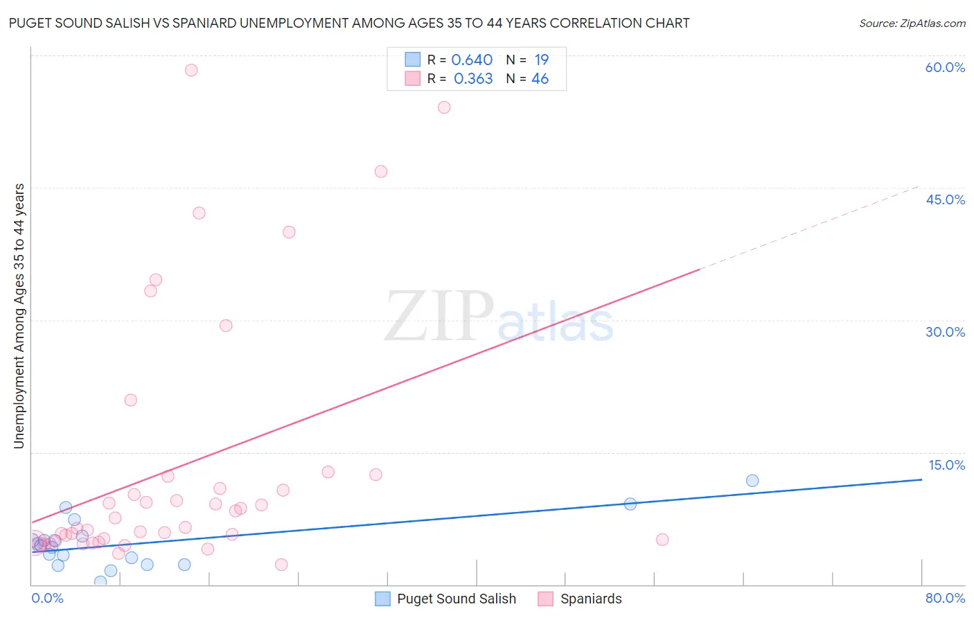 Puget Sound Salish vs Spaniard Unemployment Among Ages 35 to 44 years
