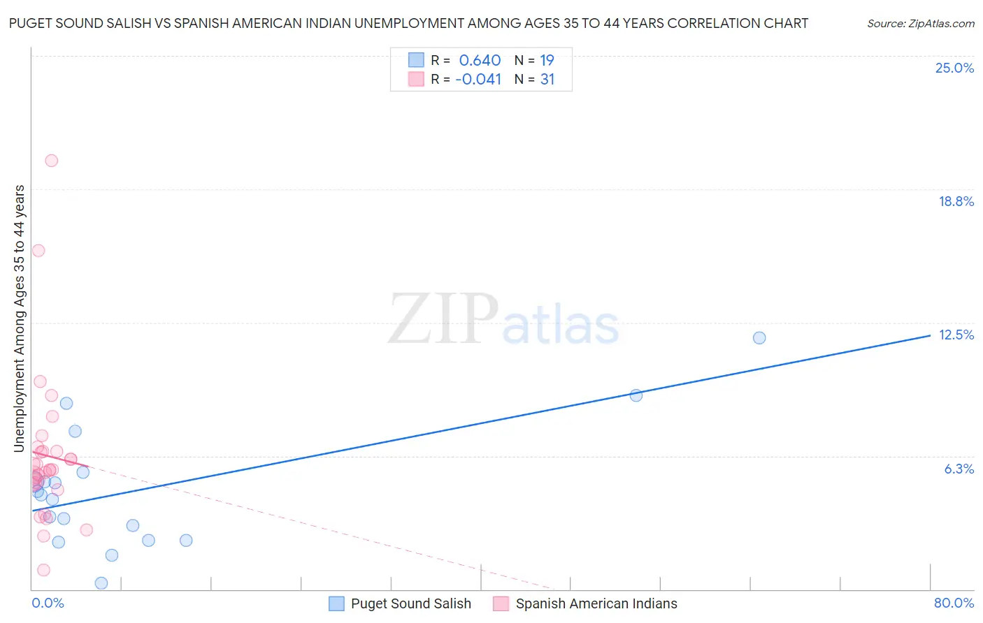 Puget Sound Salish vs Spanish American Indian Unemployment Among Ages 35 to 44 years