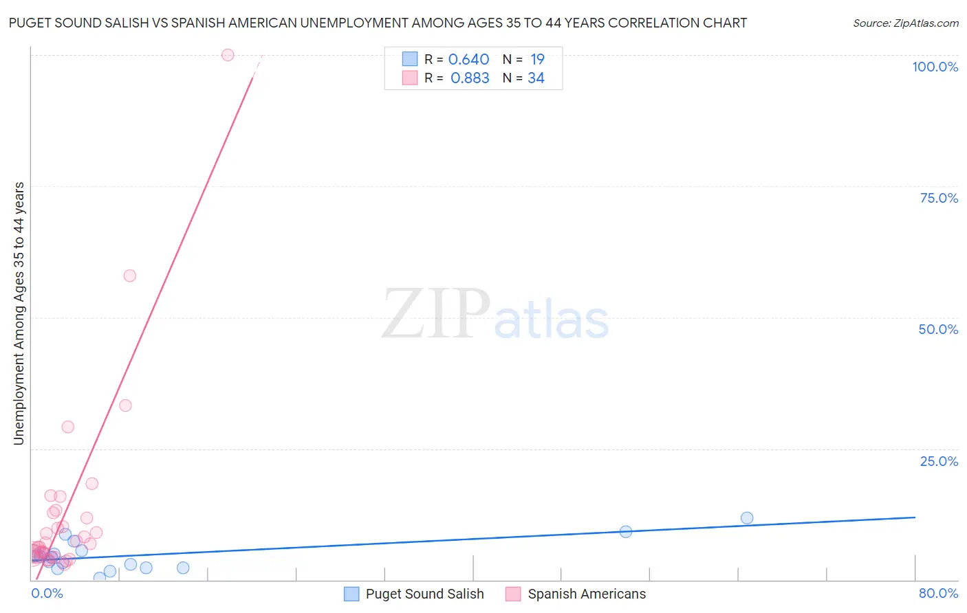Puget Sound Salish vs Spanish American Unemployment Among Ages 35 to 44 years