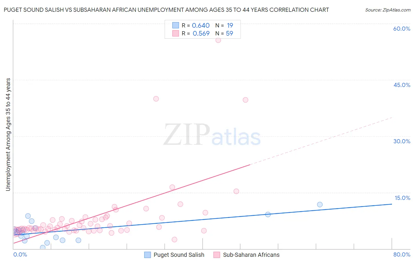 Puget Sound Salish vs Subsaharan African Unemployment Among Ages 35 to 44 years