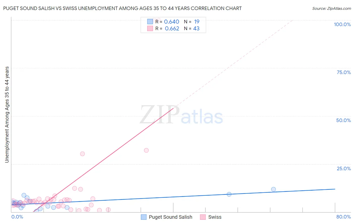 Puget Sound Salish vs Swiss Unemployment Among Ages 35 to 44 years