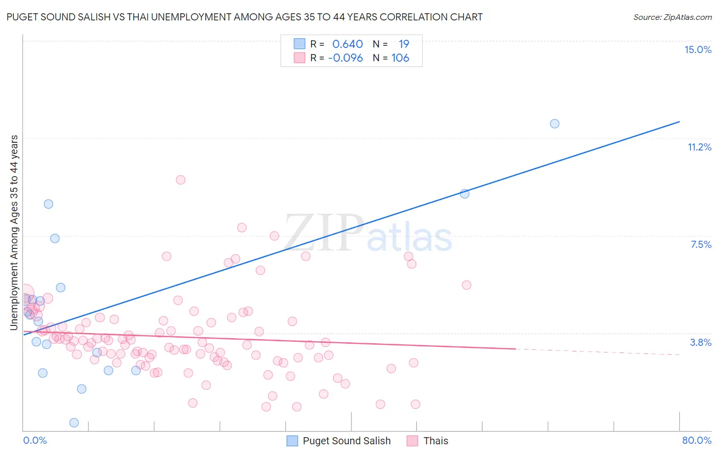 Puget Sound Salish vs Thai Unemployment Among Ages 35 to 44 years