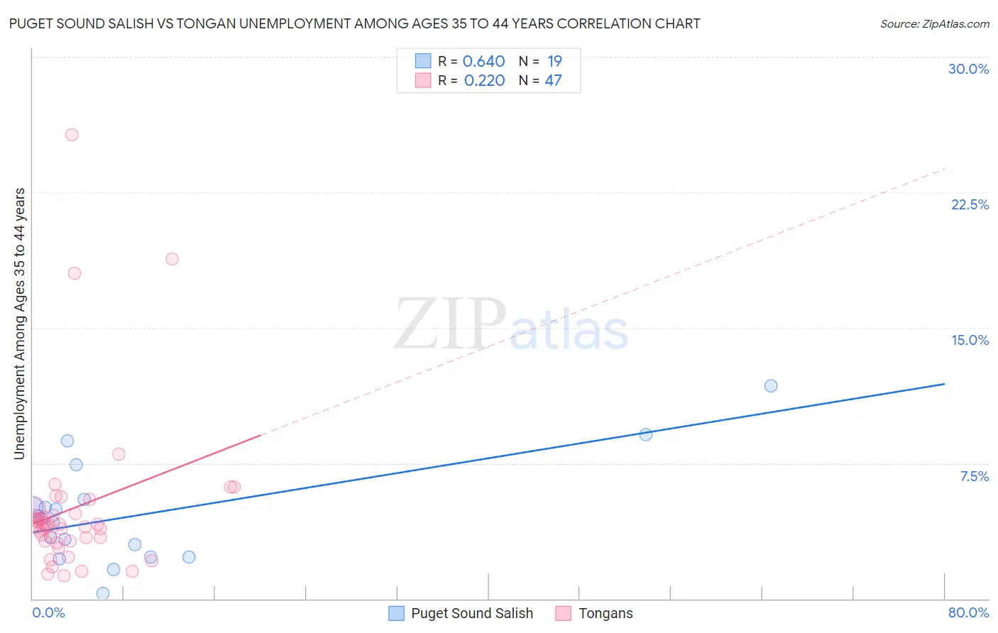 Puget Sound Salish vs Tongan Unemployment Among Ages 35 to 44 years