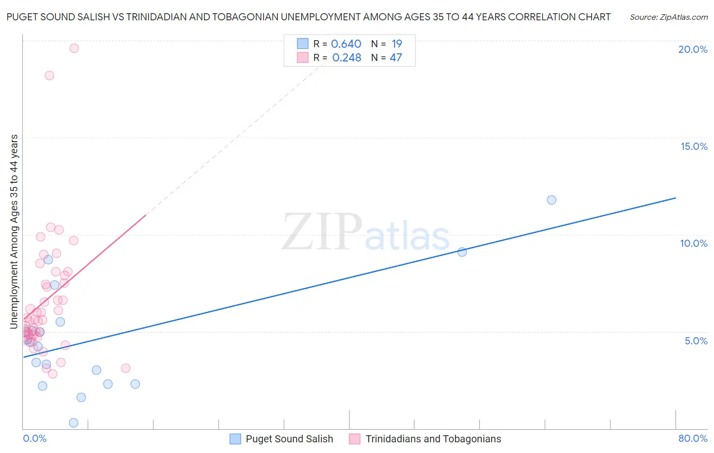 Puget Sound Salish vs Trinidadian and Tobagonian Unemployment Among Ages 35 to 44 years