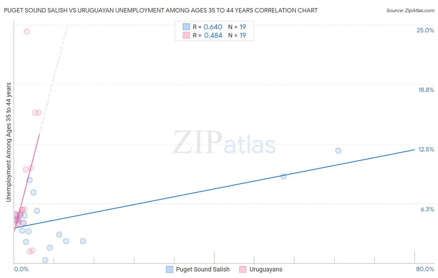 Puget Sound Salish vs Uruguayan Unemployment Among Ages 35 to 44 years