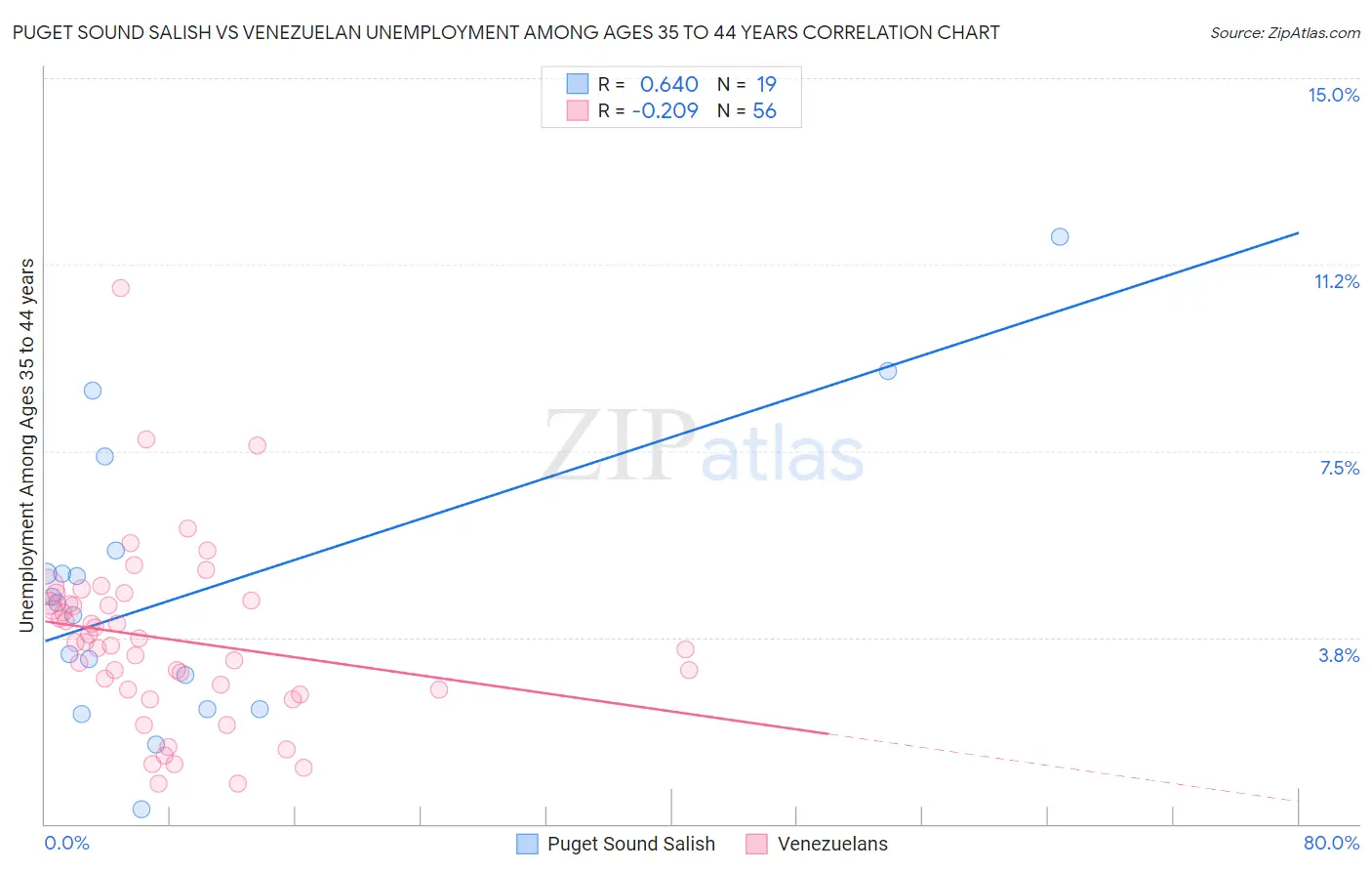 Puget Sound Salish vs Venezuelan Unemployment Among Ages 35 to 44 years