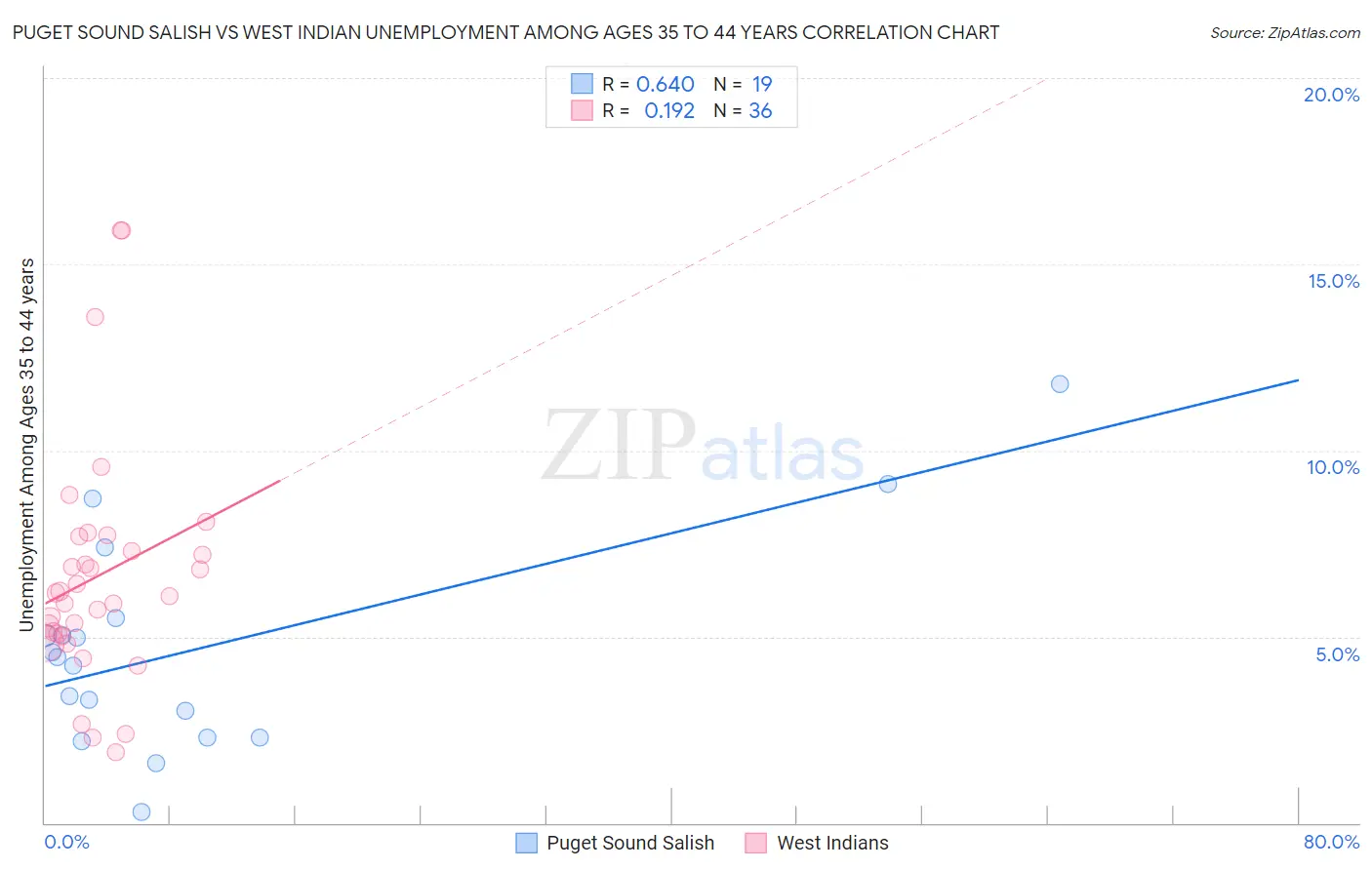 Puget Sound Salish vs West Indian Unemployment Among Ages 35 to 44 years