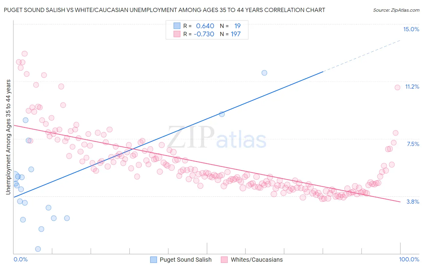 Puget Sound Salish vs White/Caucasian Unemployment Among Ages 35 to 44 years
