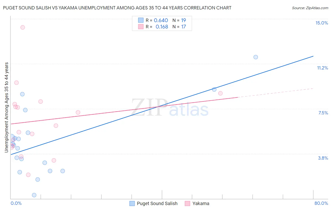 Puget Sound Salish vs Yakama Unemployment Among Ages 35 to 44 years