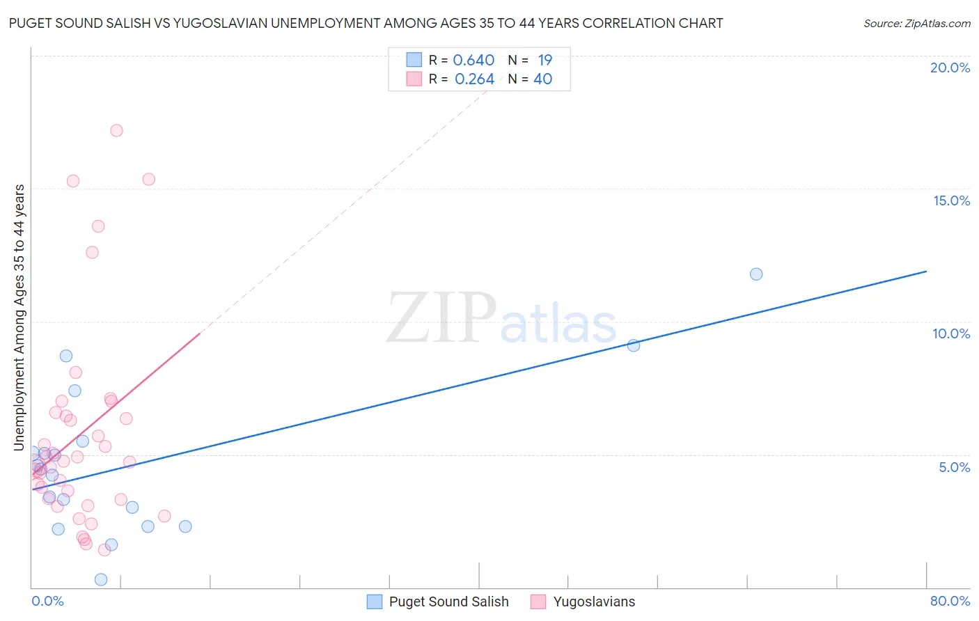 Puget Sound Salish vs Yugoslavian Unemployment Among Ages 35 to 44 years
