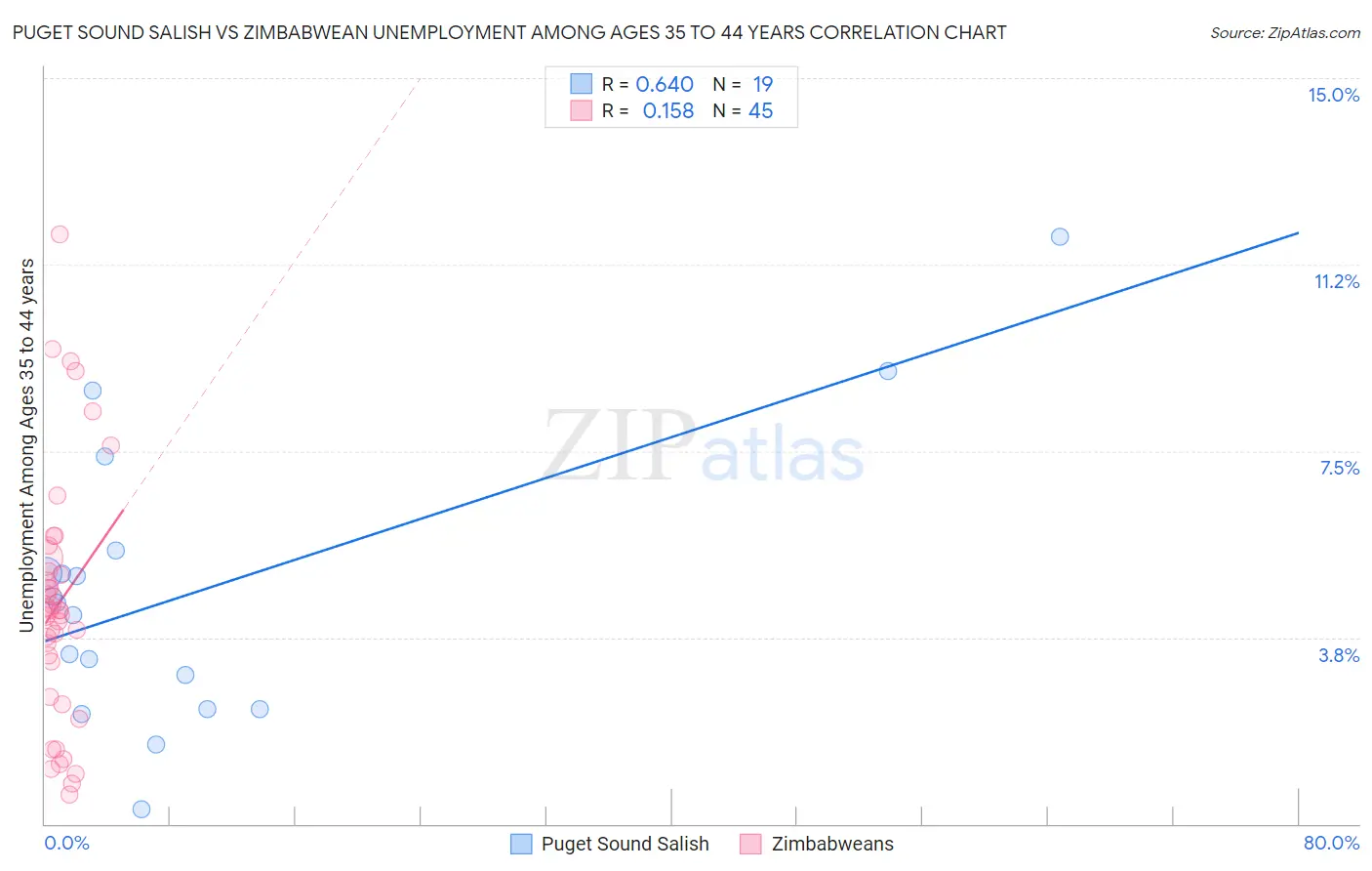 Puget Sound Salish vs Zimbabwean Unemployment Among Ages 35 to 44 years