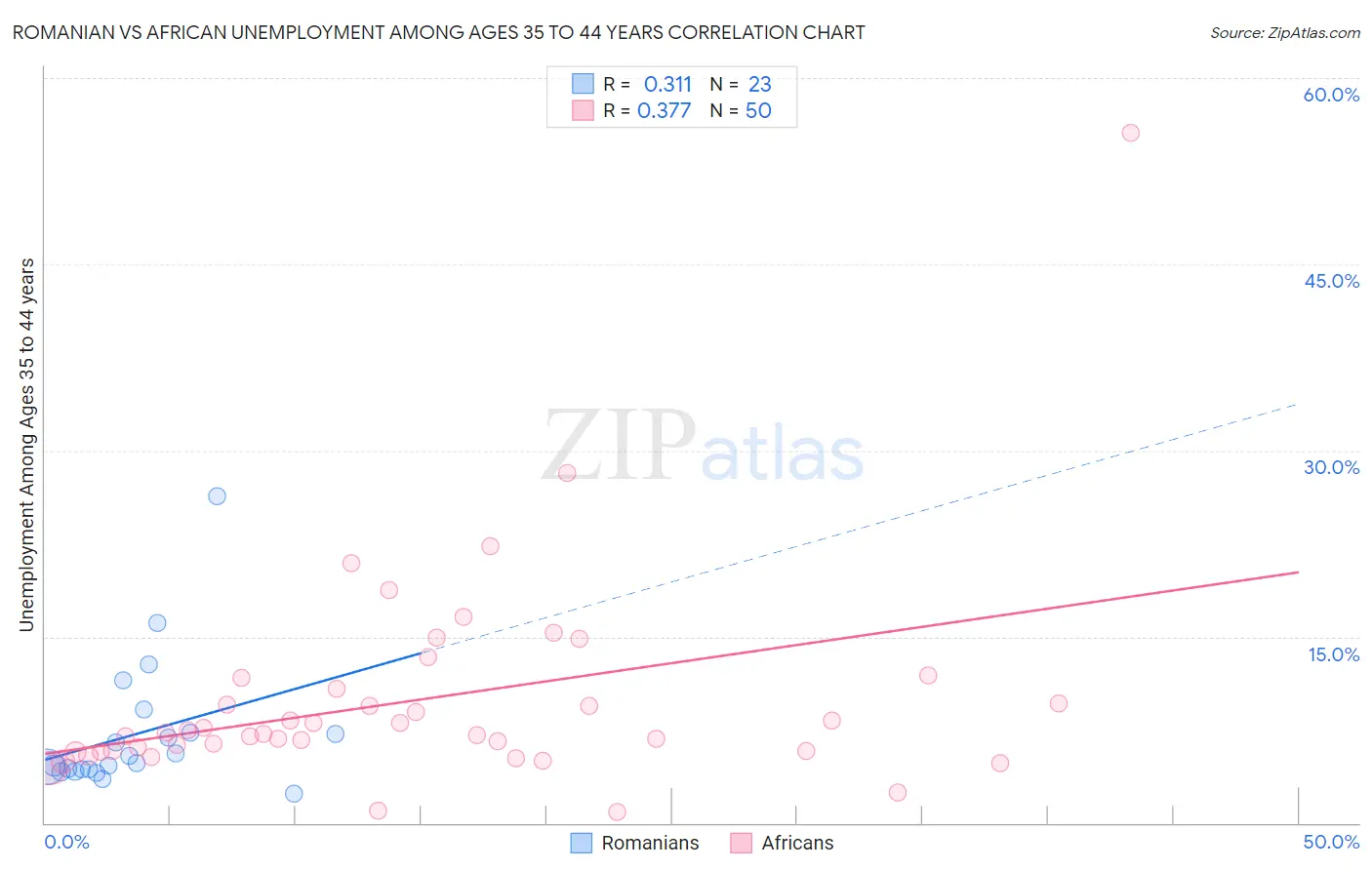 Romanian vs African Unemployment Among Ages 35 to 44 years