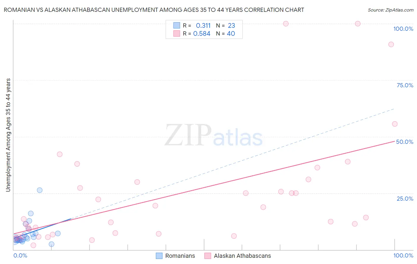 Romanian vs Alaskan Athabascan Unemployment Among Ages 35 to 44 years