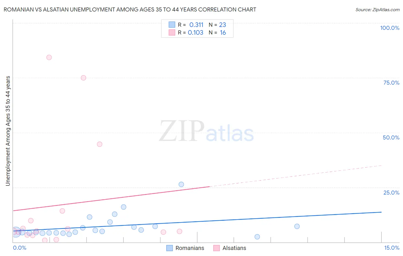 Romanian vs Alsatian Unemployment Among Ages 35 to 44 years