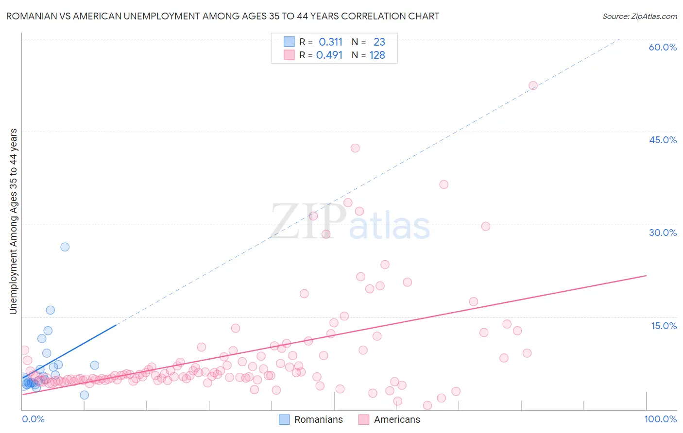 Romanian vs American Unemployment Among Ages 35 to 44 years