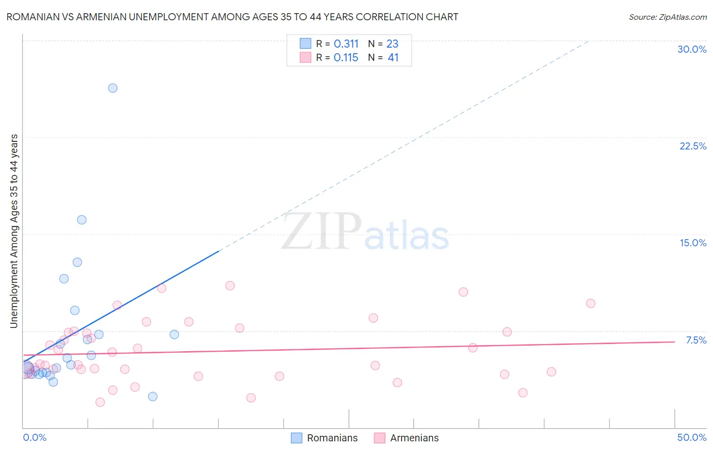 Romanian vs Armenian Unemployment Among Ages 35 to 44 years