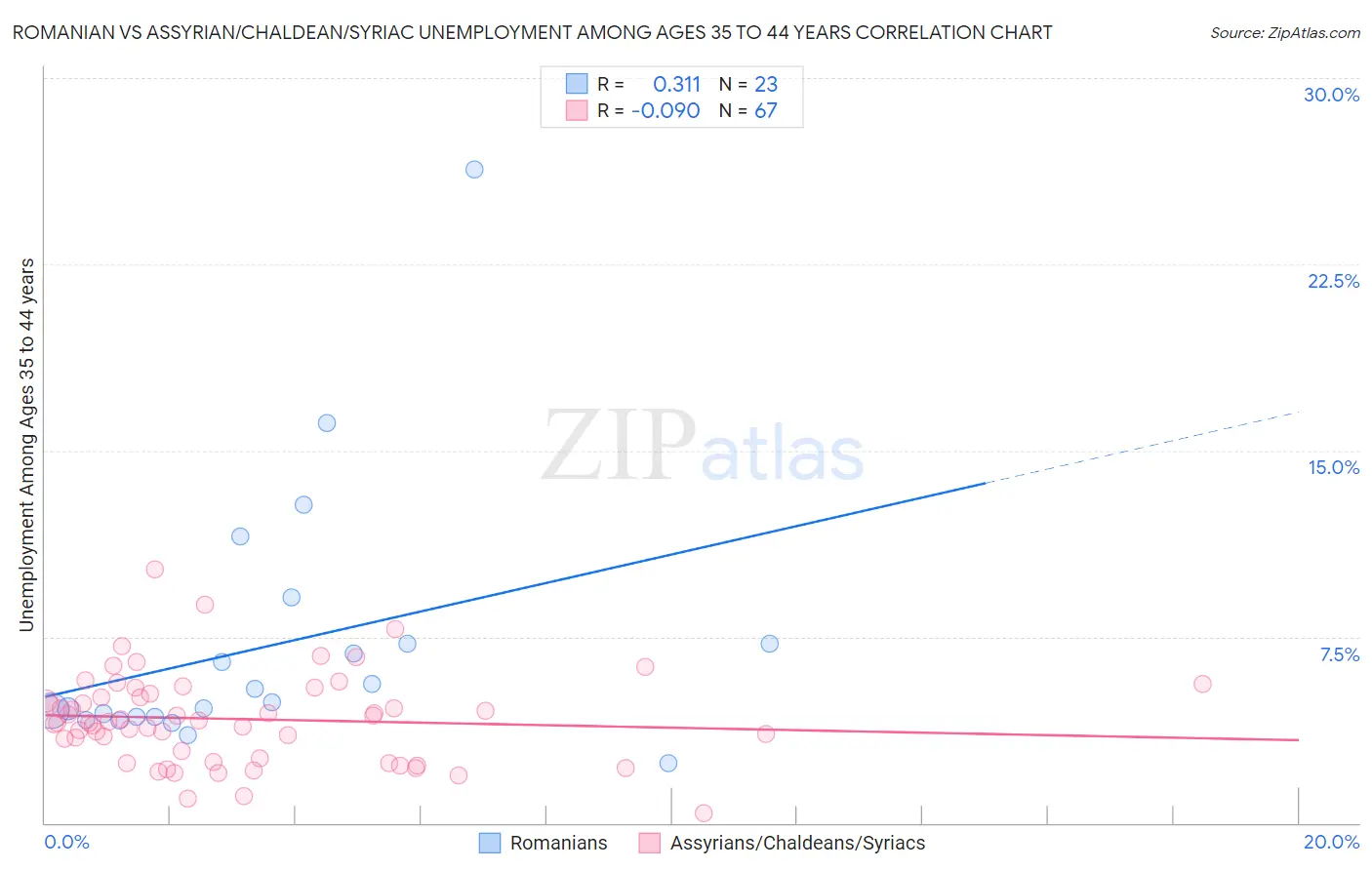 Romanian vs Assyrian/Chaldean/Syriac Unemployment Among Ages 35 to 44 years