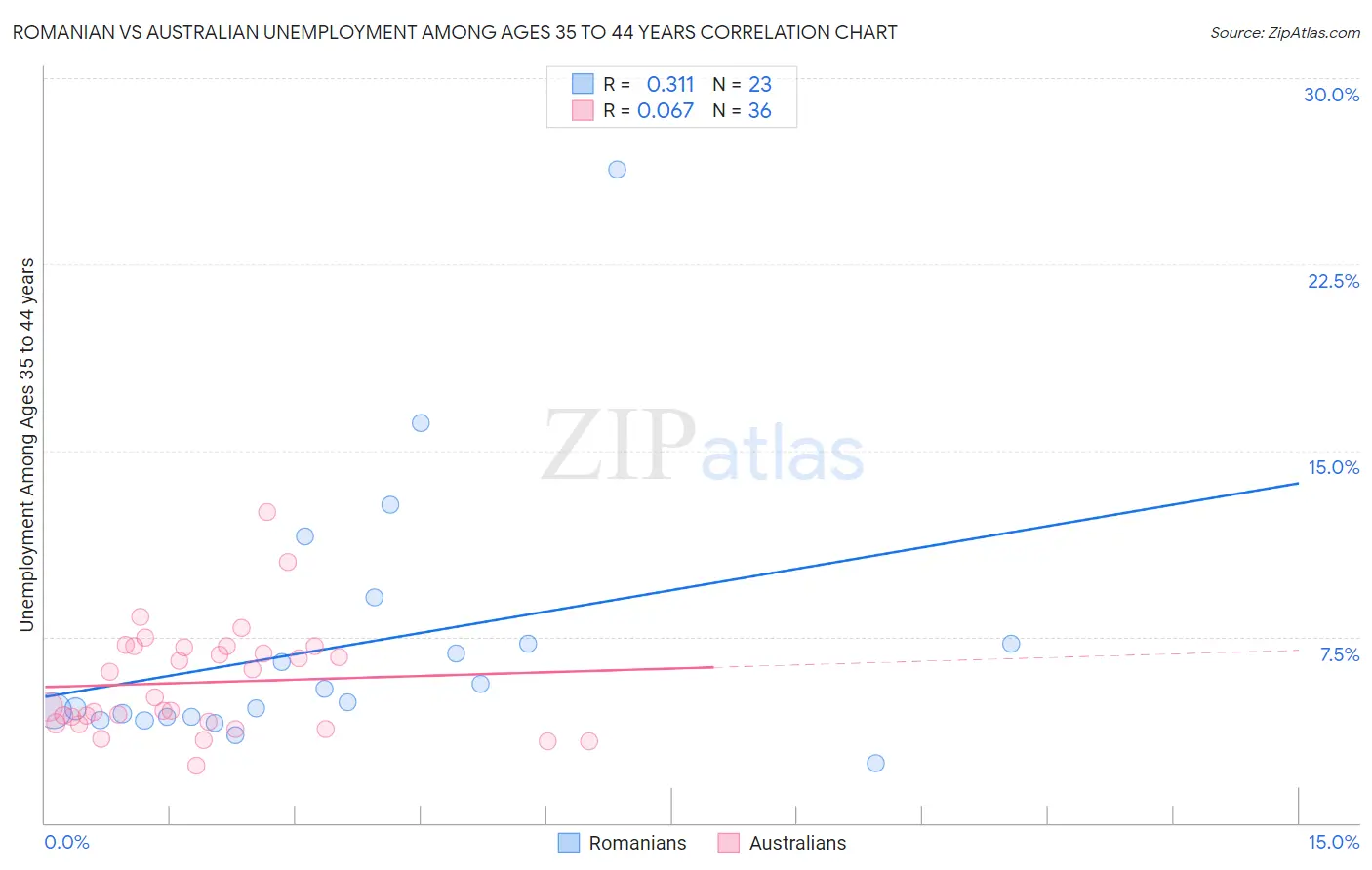 Romanian vs Australian Unemployment Among Ages 35 to 44 years