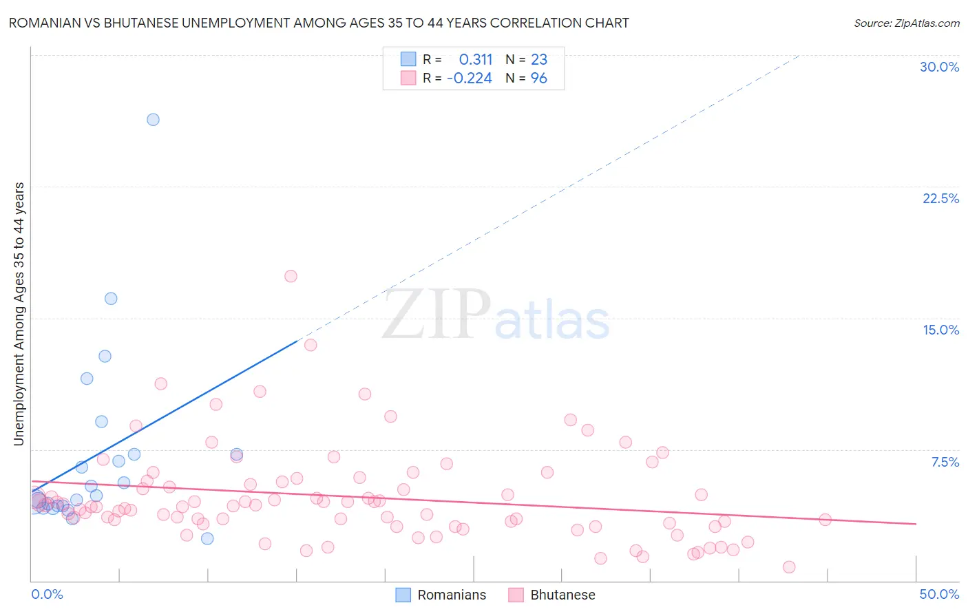 Romanian vs Bhutanese Unemployment Among Ages 35 to 44 years