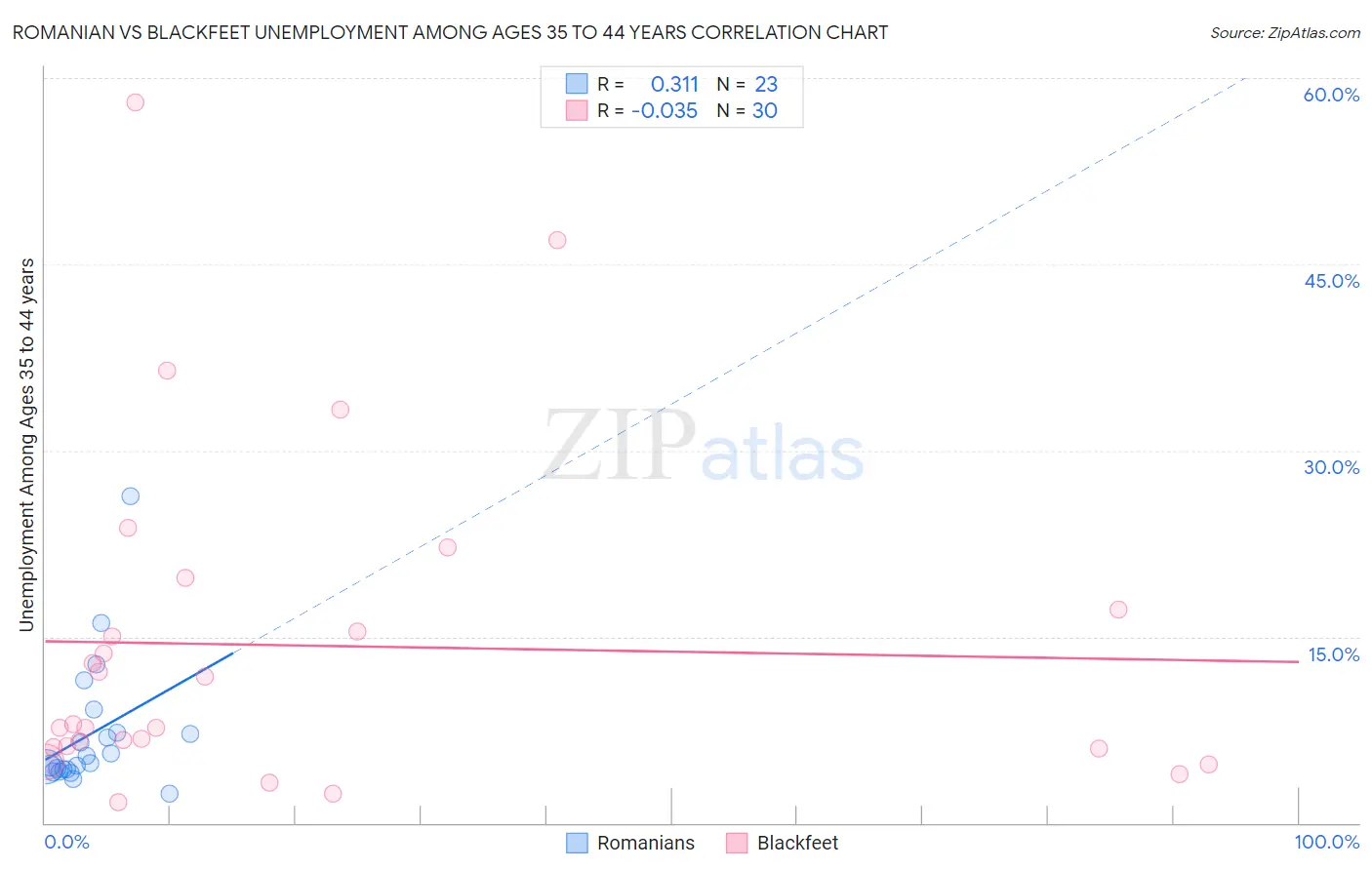 Romanian vs Blackfeet Unemployment Among Ages 35 to 44 years