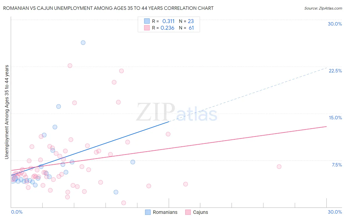 Romanian vs Cajun Unemployment Among Ages 35 to 44 years