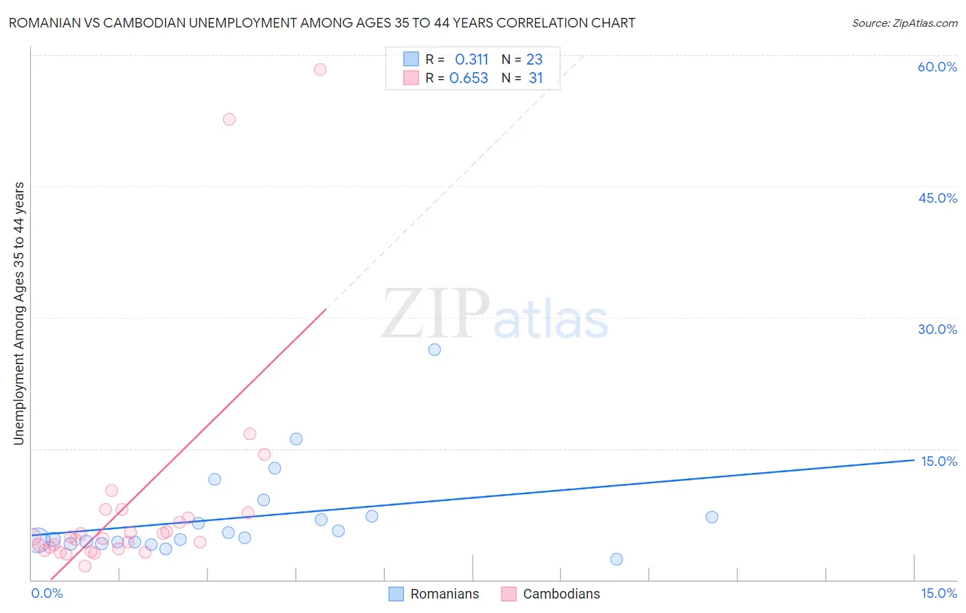 Romanian vs Cambodian Unemployment Among Ages 35 to 44 years