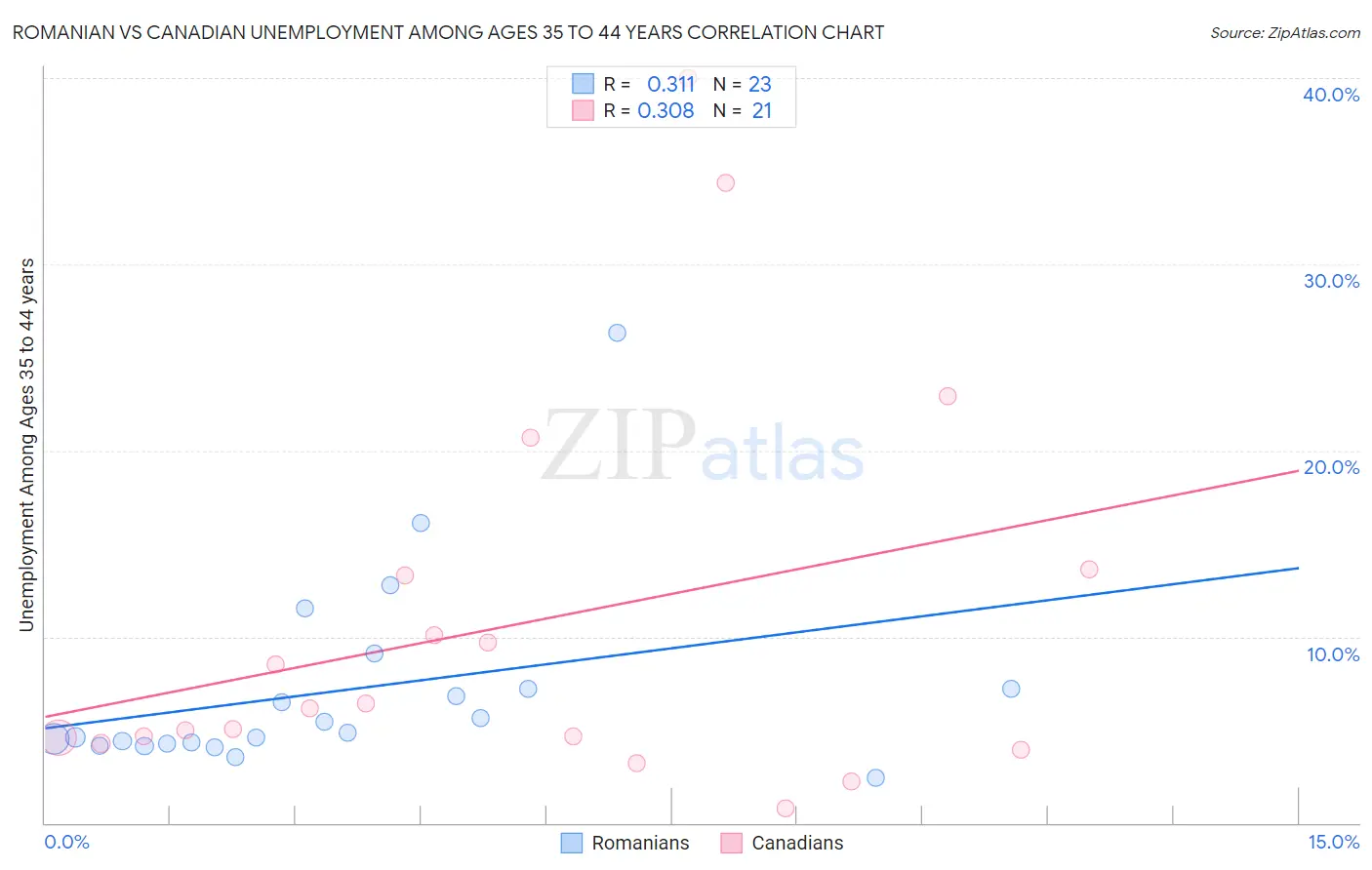 Romanian vs Canadian Unemployment Among Ages 35 to 44 years
