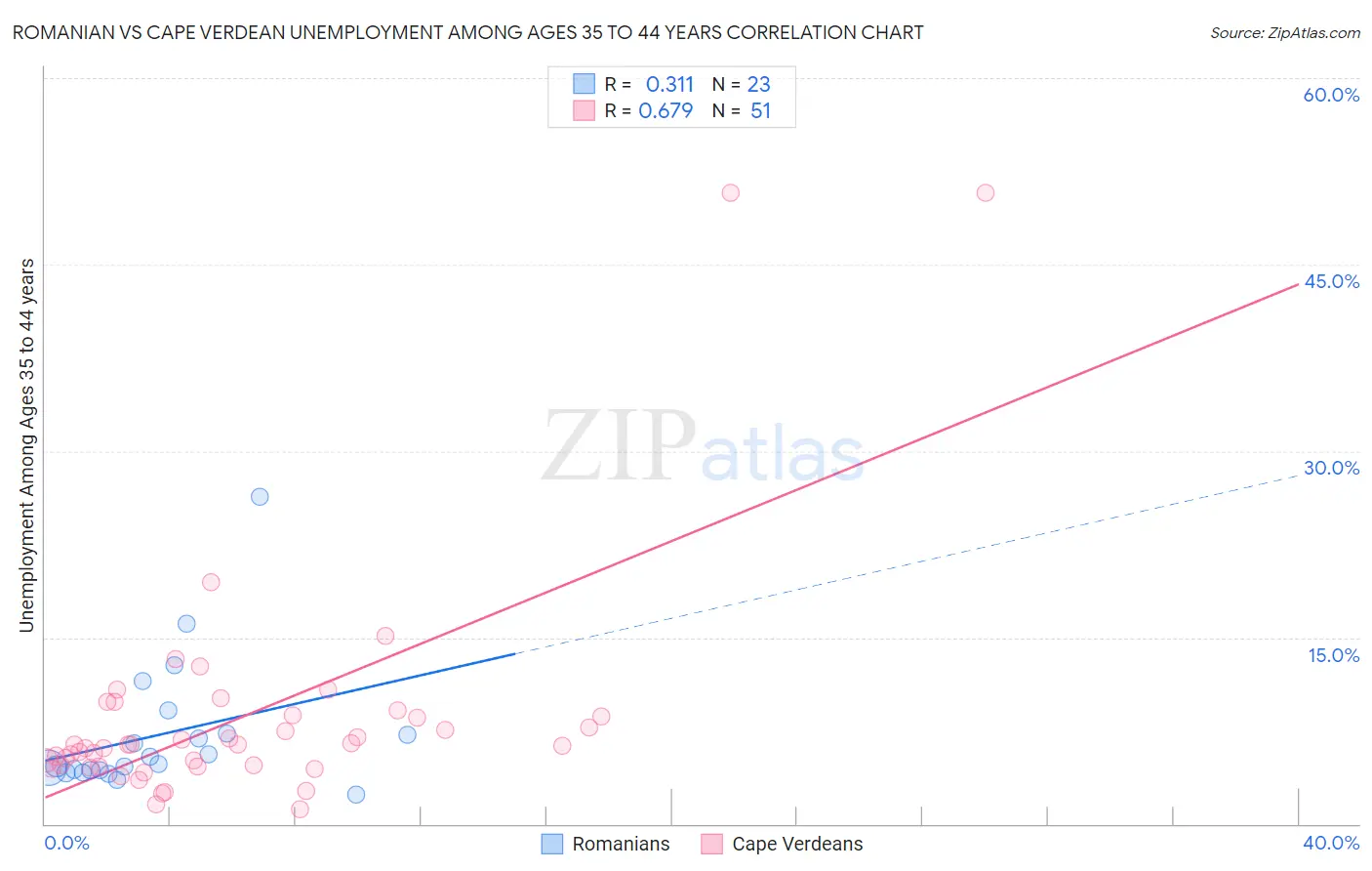 Romanian vs Cape Verdean Unemployment Among Ages 35 to 44 years