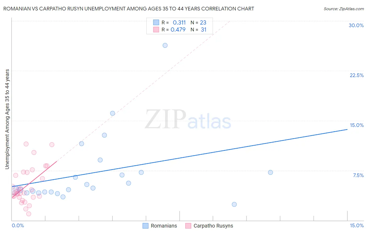 Romanian vs Carpatho Rusyn Unemployment Among Ages 35 to 44 years